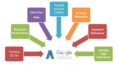 Google Adwords Management Guelph